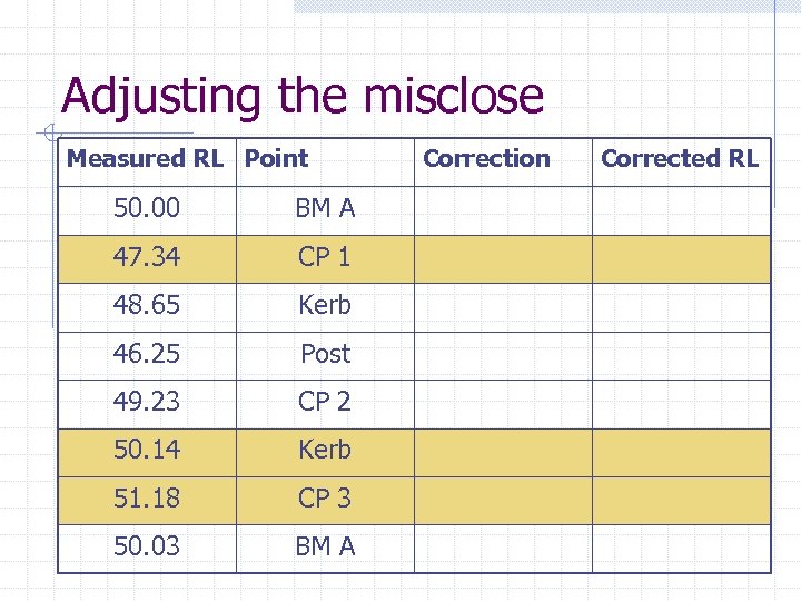 Adjusting the misclose Measured RL Point 50. 00 BM A 47. 34 CP 1