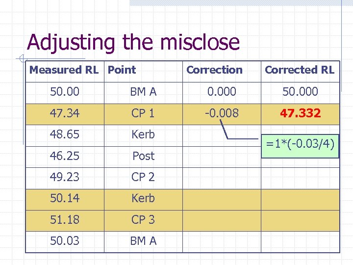 Adjusting the misclose Measured RL Point Correction Corrected RL 50. 00 BM A 0.