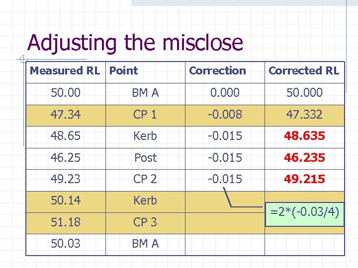 Adjusting the misclose Measured RL Point Correction Corrected RL 50. 00 BM A 0.
