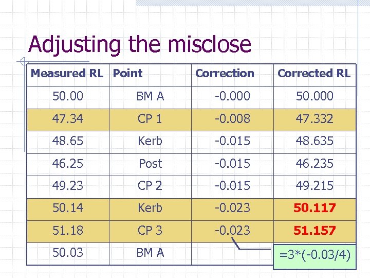 Adjusting the misclose Measured RL Point Correction Corrected RL 50. 00 BM A -0.