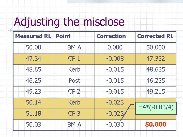 Adjusting the misclose Measured RL Point Correction Corrected RL 50. 00 BM A 0.