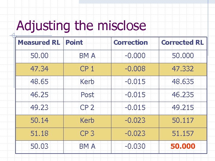 Adjusting the misclose Measured RL Point Correction Corrected RL 50. 00 BM A -0.