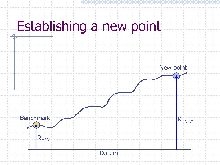 Establishing a new point New point Benchmark RLNEW RLBM Datum 