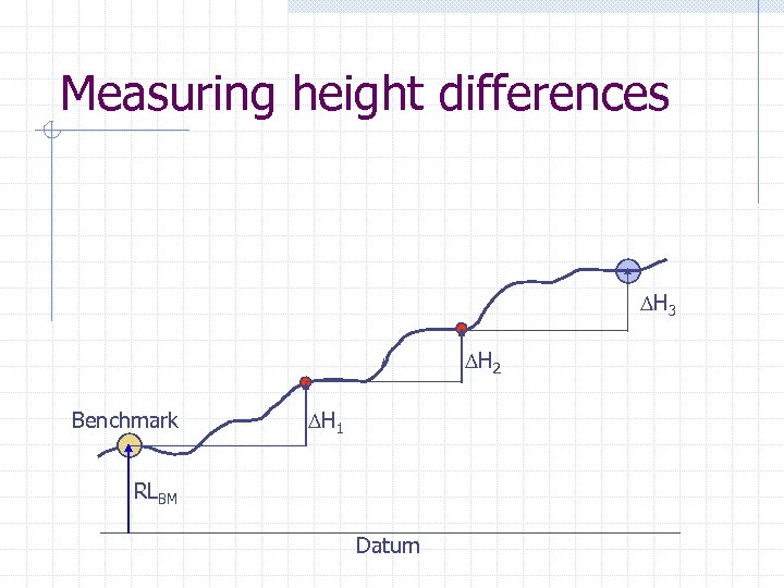 Measuring height differences H 3 H 2 Benchmark H 1 RLBM Datum 