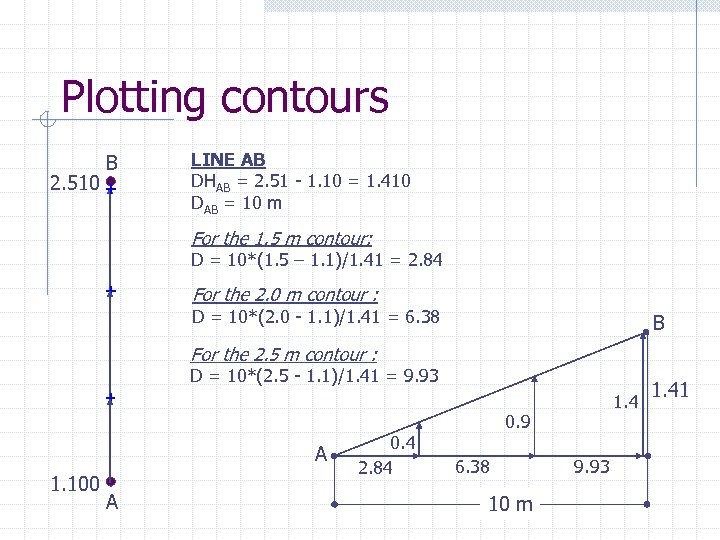 Plotting contours 2. 510 B LINE AB DHAB = 2. 51 - 1. 10