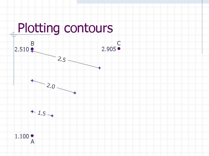 Plotting contours 2. 510 B 2. 905 2. 0 1. 5 1. 100 A