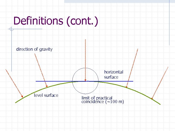 Definitions (cont. ) direction of gravity horizontal surface level surface limit of practical coincidence