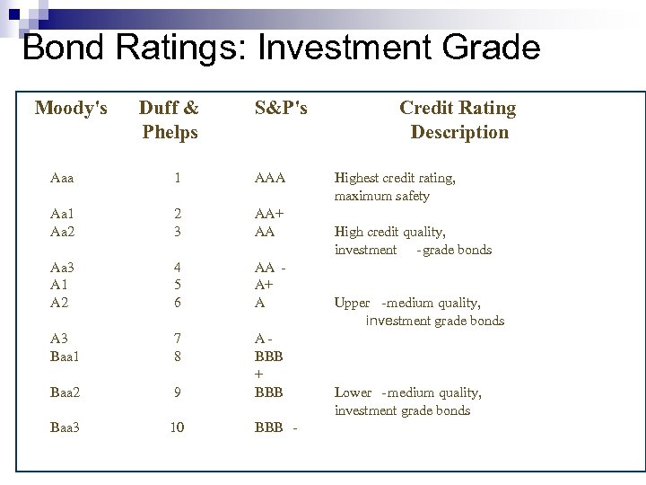 Bond Ratings: Investment Grade Moody's Duff & Phelps S&P's Aaa 1 AAA Aa 1