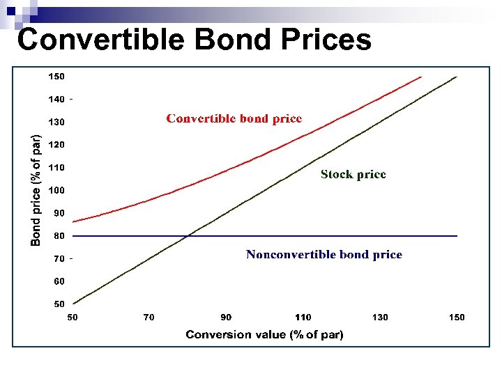 Convertible Bond Prices 