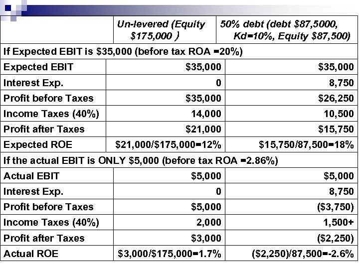 Un-levered (Equity $175, 000） 50% debt (debt $87, 5000, Kd=10%, Equity $87, 500) If