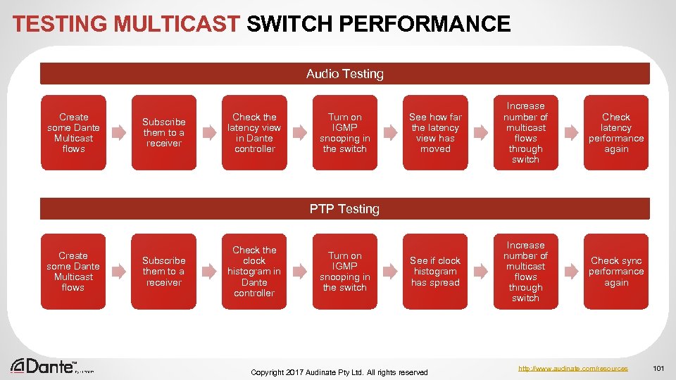 TESTING MULTICAST SWITCH PERFORMANCE Audio Testing Create some Dante Multicast flows Subscribe them to