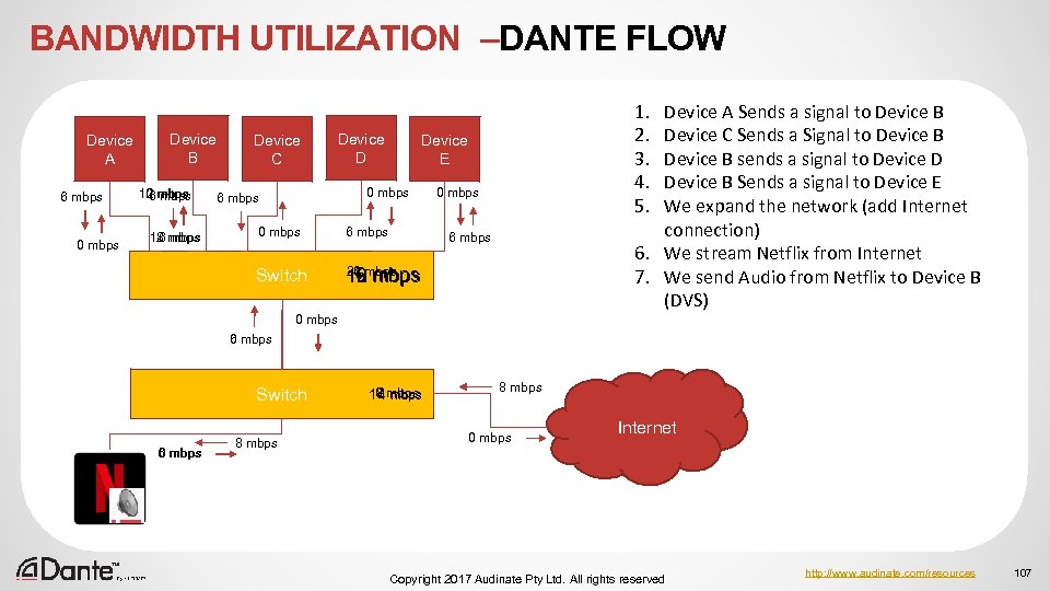 BANDWIDTH UTILIZATION –DANTE FLOW Device A 6 mbps 0 mbps Device B 12 mbps