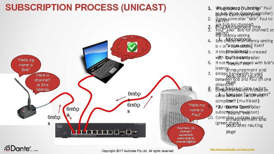 SUBSCRIPTION PROCESS (UNICAST) Paul, Please subscribe your channel 1 Hmm … to Hmm …