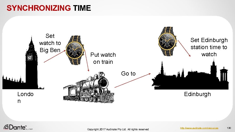 SYNCHRONIZING TIME Set watch to Big Ben Set Edinburgh station time to watch Put