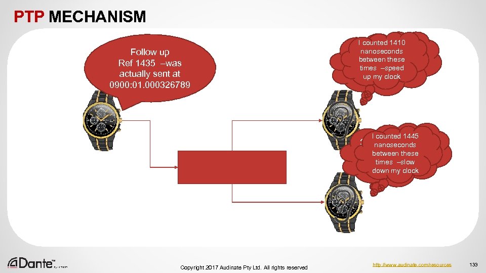 PTP MECHANISM Sync Follow up Message 1435 Ref 1435 –was its Monday 8 th