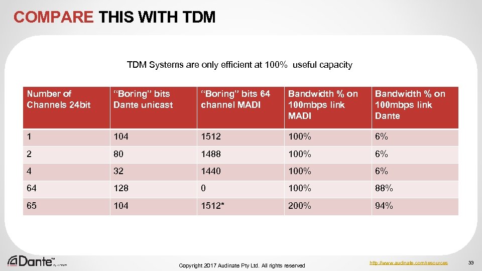 COMPARE THIS WITH TDM Systems are only efficient at 100% useful capacity Number of