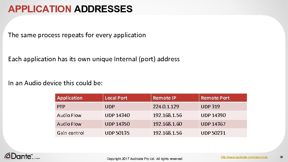 APPLICATION ADDRESSES The same process repeats for every application Each application has its own