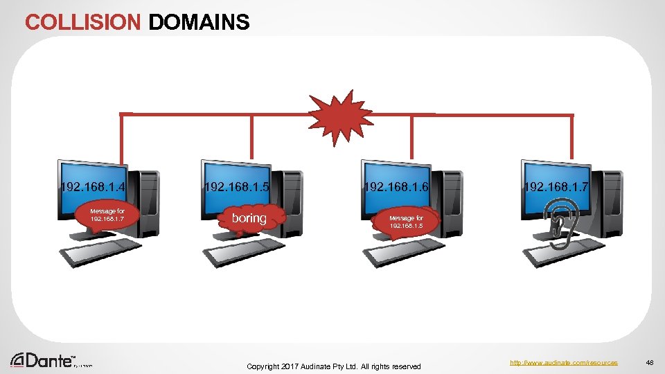 COLLISION DOMAINS 192. 168. 1. 4 Message for 192. 168. 1. 7 192. 168.