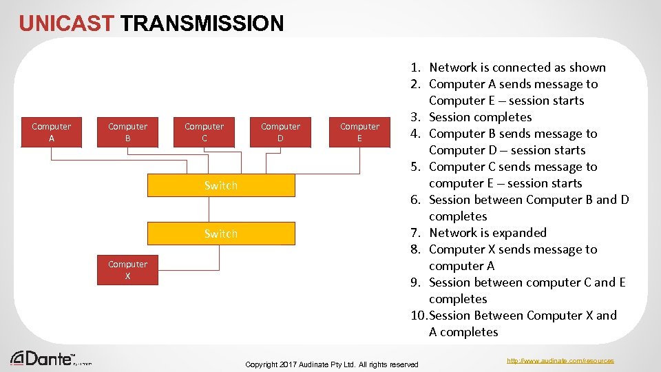 UNICAST TRANSMISSION Most IP traffic is UNICAST Network is connected as shown 1. 2.