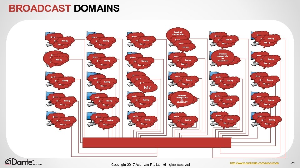 BROADCAST DOMAINS Boring Boring Boring Broadcast Boring who message: Boring has Boring 192. 168.