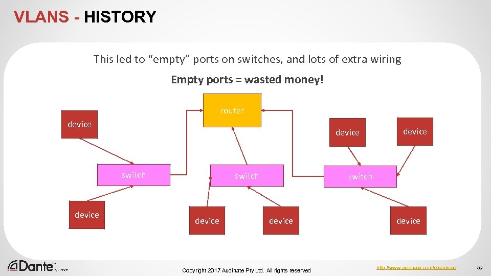 VLANS - HISTORY This led to “empty” ports on switches, and lots of extra