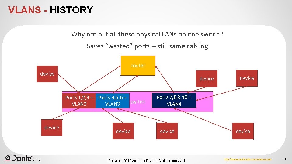 VLANS - HISTORY Why not put all these physical LANs on one switch? Saves