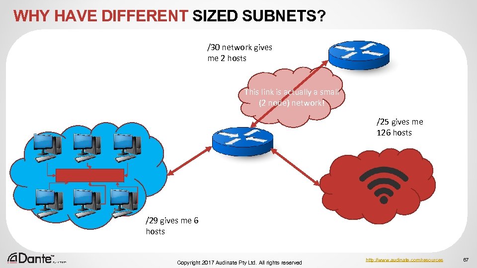 WHY HAVE DIFFERENT SIZED SUBNETS? /30 network gives me 2 hosts This link is