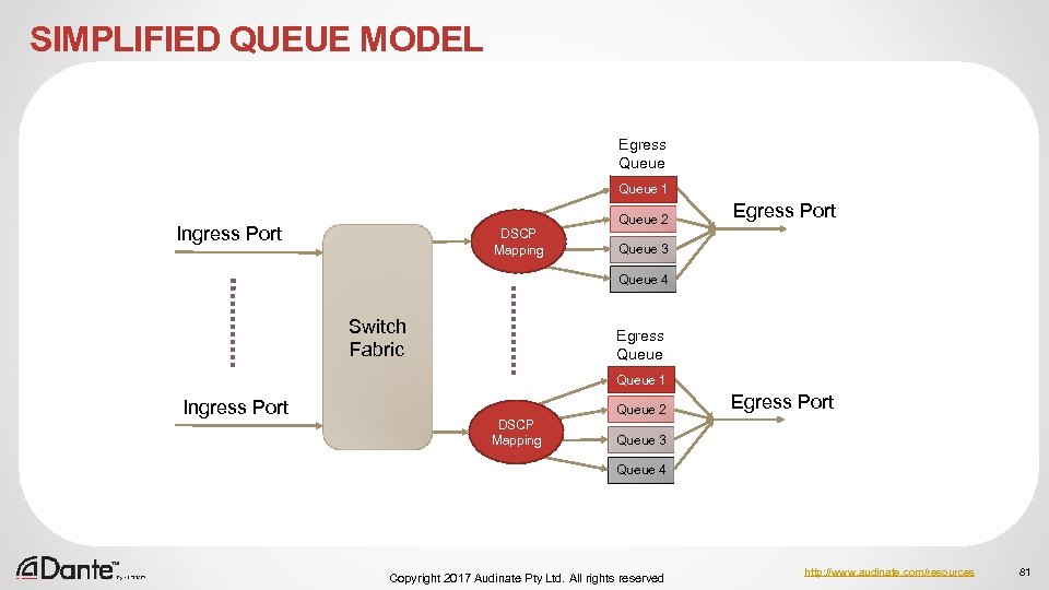 SIMPLIFIED QUEUE MODEL Egress Queue 1 Ingress Port DSCP Mapping Queue 2 Egress Port