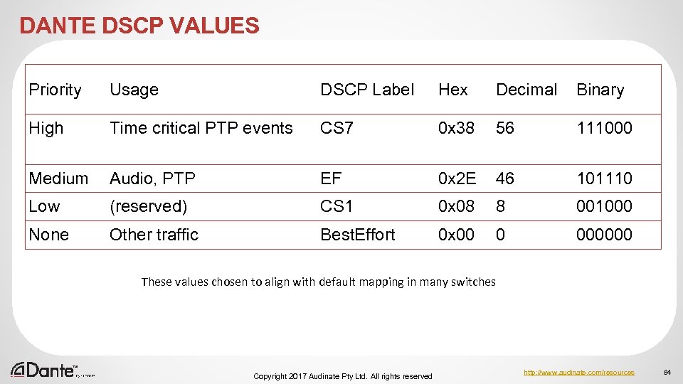 DANTE DSCP VALUES Priority Usage DSCP Label Hex Decimal Binary High Time critical PTP