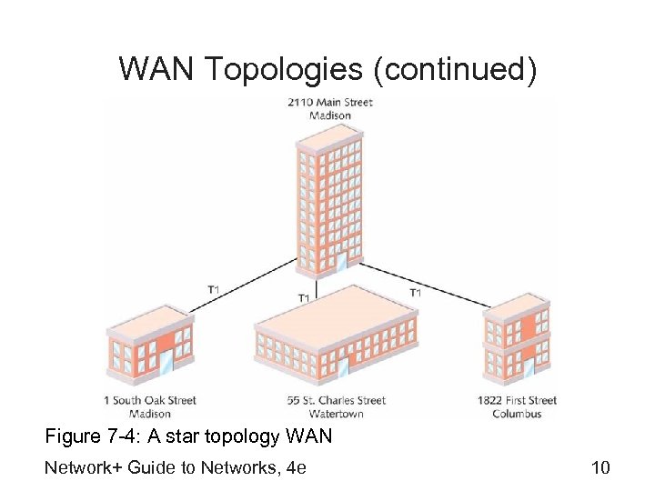 WAN Topologies (continued) Figure 7 -4: A star topology WAN Network+ Guide to Networks,