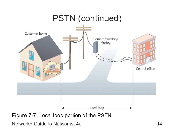 PSTN (continued) Figure 7 -7: Local loop portion of the PSTN Network+ Guide to