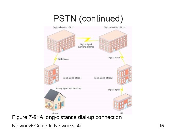 PSTN (continued) Figure 7 -8: A long-distance dial-up connection Network+ Guide to Networks, 4