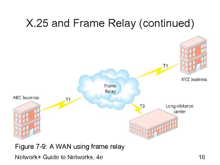 X. 25 and Frame Relay (continued) Figure 7 -9: A WAN using frame relay