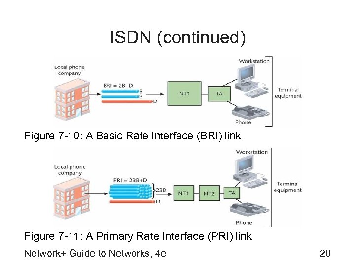 ISDN (continued) Figure 7 -10: A Basic Rate Interface (BRI) link Figure 7 -11: