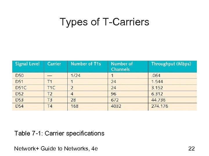 Types of T-Carriers Table 7 -1: Carrier specifications Network+ Guide to Networks, 4 e