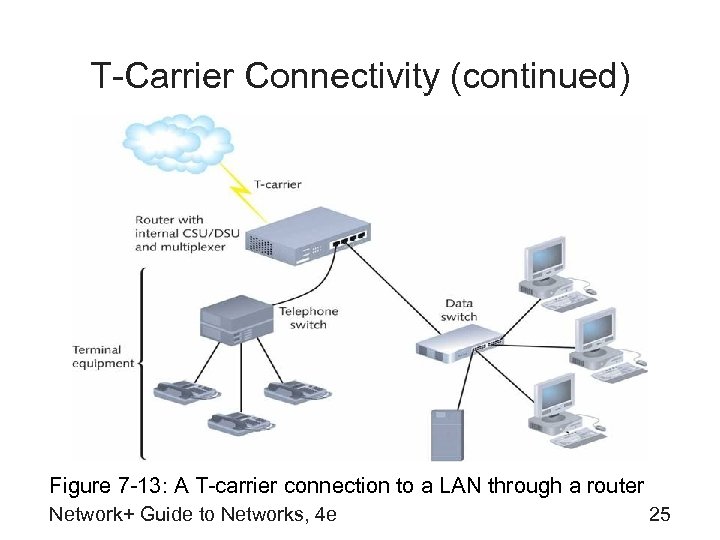T-Carrier Connectivity (continued) Figure 7 -13: A T-carrier connection to a LAN through a