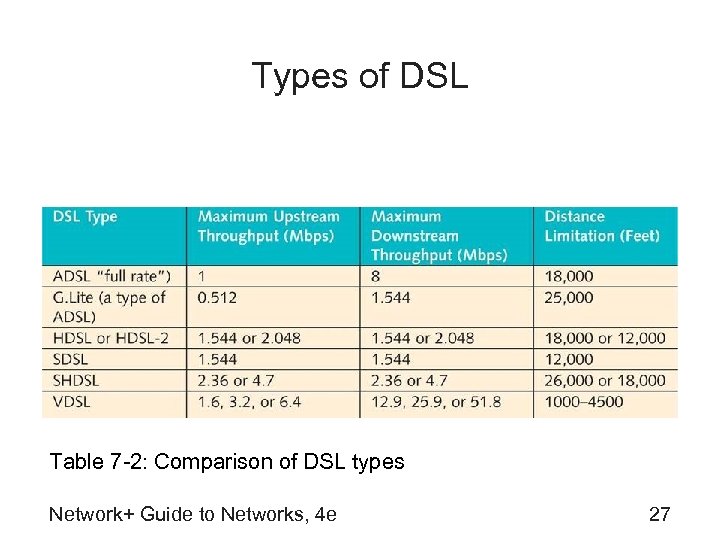 Types of DSL Table 7 -2: Comparison of DSL types Network+ Guide to Networks,
