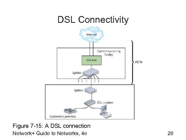 DSL Connectivity Figure 7 -15: A DSL connection Network+ Guide to Networks, 4 e