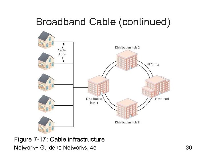 Broadband Cable (continued) Figure 7 -17: Cable infrastructure Network+ Guide to Networks, 4 e