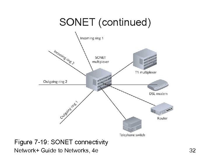 SONET (continued) Figure 7 -19: SONET connectivity Network+ Guide to Networks, 4 e 32