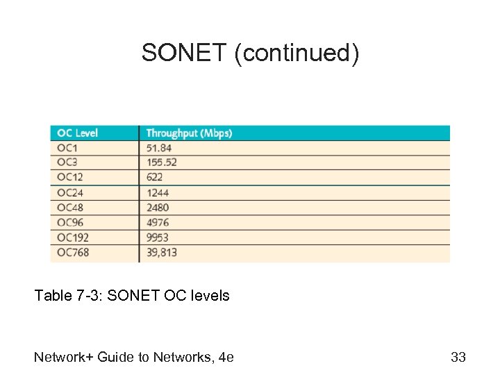 SONET (continued) Table 7 -3: SONET OC levels Network+ Guide to Networks, 4 e