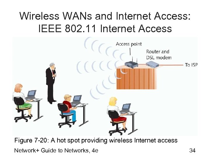 Wireless WANs and Internet Access: IEEE 802. 11 Internet Access Figure 7 -20: A