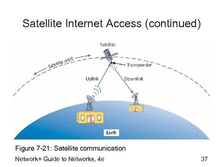 Satellite Internet Access (continued) Figure 7 -21: Satellite communication Network+ Guide to Networks, 4