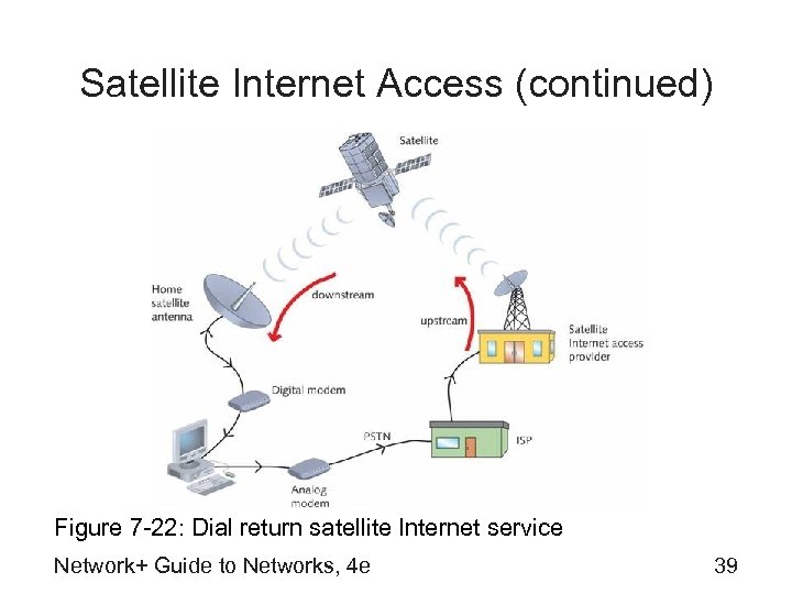 Satellite Internet Access (continued) Figure 7 -22: Dial return satellite Internet service Network+ Guide