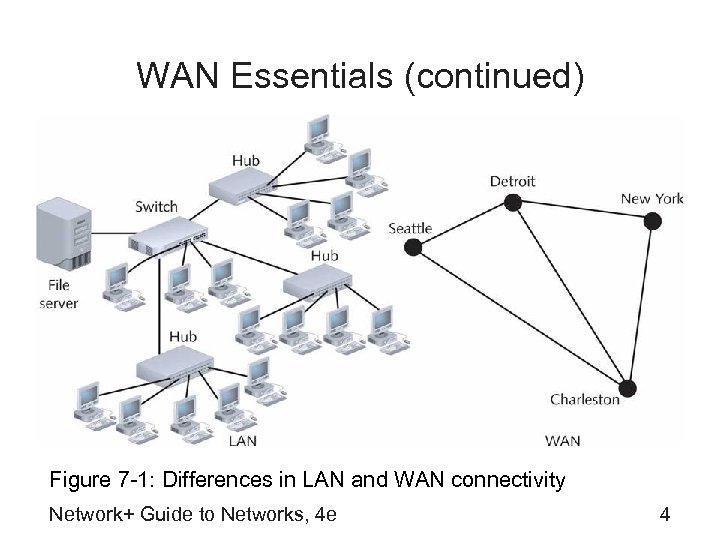 WAN Essentials (continued) Figure 7 -1: Differences in LAN and WAN connectivity Network+ Guide