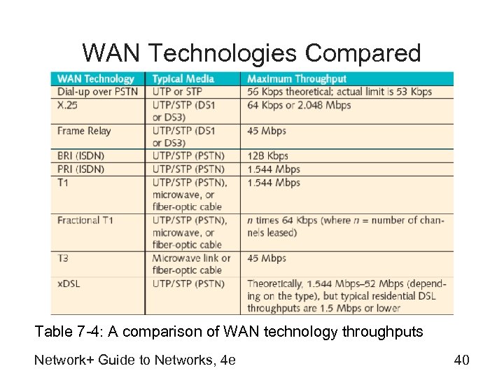 WAN Technologies Compared Table 7 -4: A comparison of WAN technology throughputs Network+ Guide