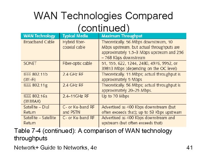 WAN Technologies Compared (continued) Table 7 -4 (continued): A comparison of WAN technology throughputs