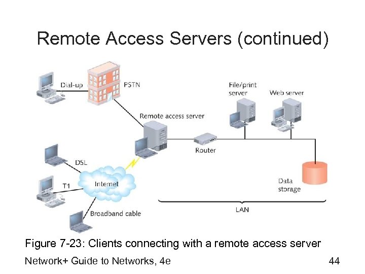 Remote Access Servers (continued) Figure 7 -23: Clients connecting with a remote access server
