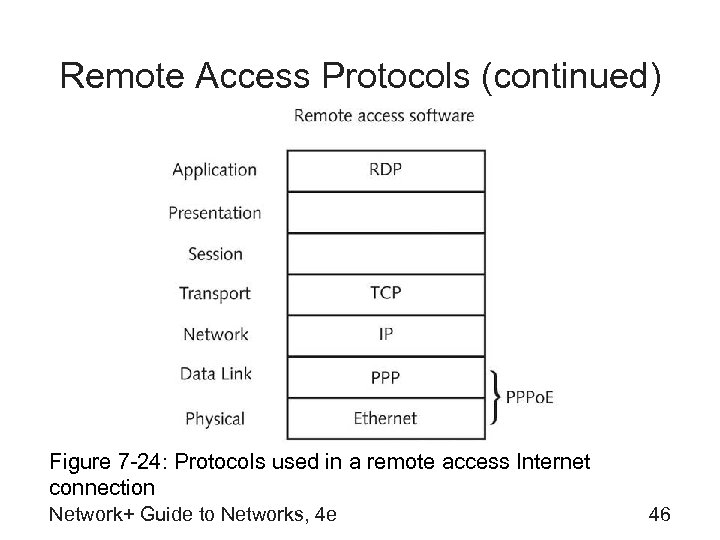 Remote Access Protocols (continued) Figure 7 -24: Protocols used in a remote access Internet