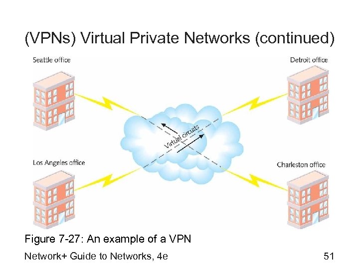 (VPNs) Virtual Private Networks (continued) Figure 7 -27: An example of a VPN Network+